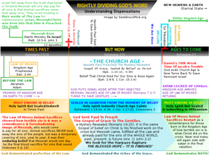 Chart Of Dispensations - By Seekknockfind.org 